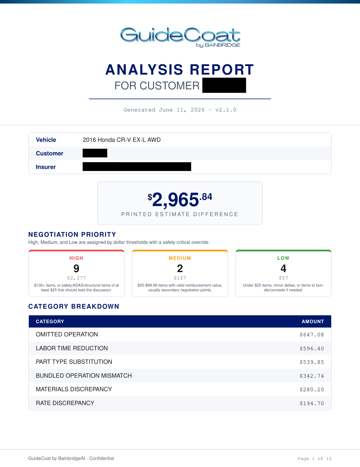 A real GuideCoat analysis report showing a $2,965.84 estimate difference and category breakdown, customer and carrier redacted